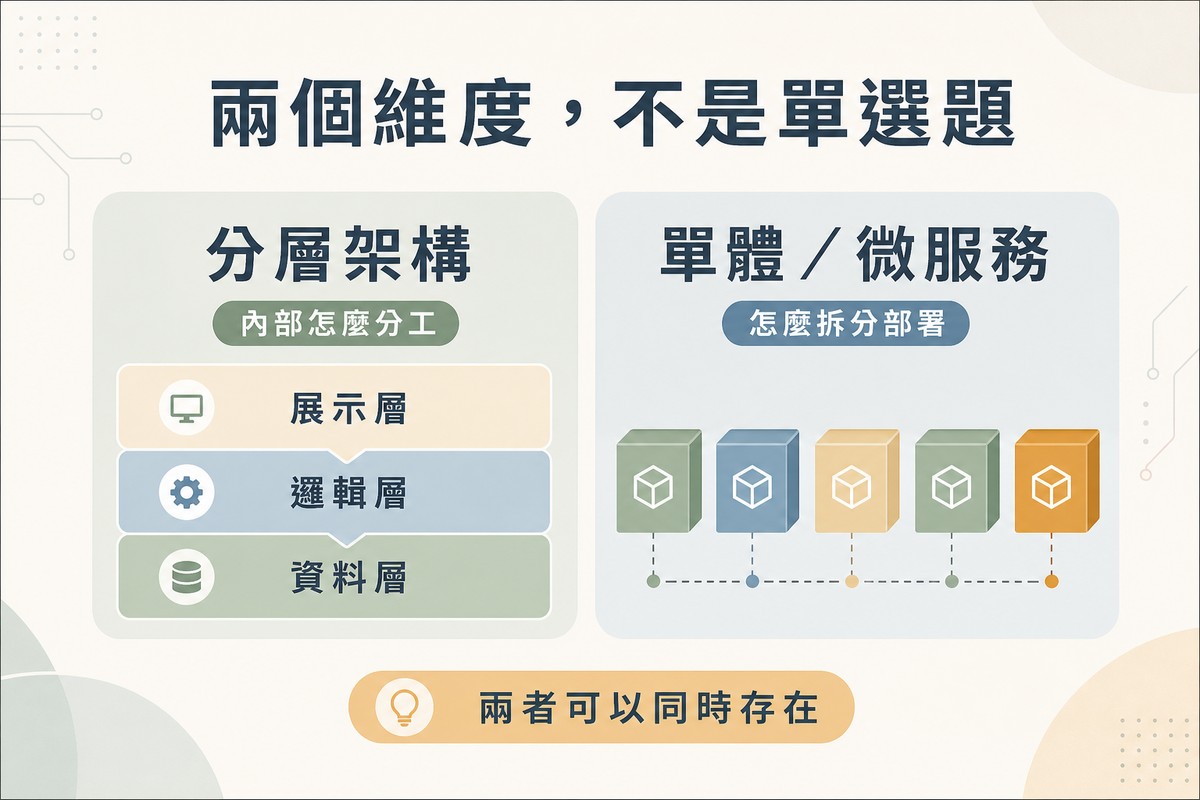 左側畫三層堆疊色塊標示分層架構內部怎麼分工；右側畫多個並排獨立方塊標示單體微服務怎麼拆分部署