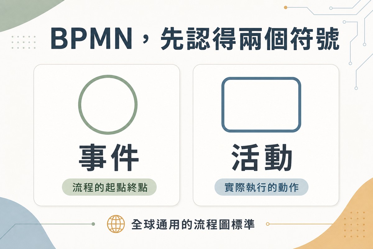 左側畫簡單圓形圖示標示事件流程的起點終點；右側畫圓角方框圖示標示活動實際執行的動作
