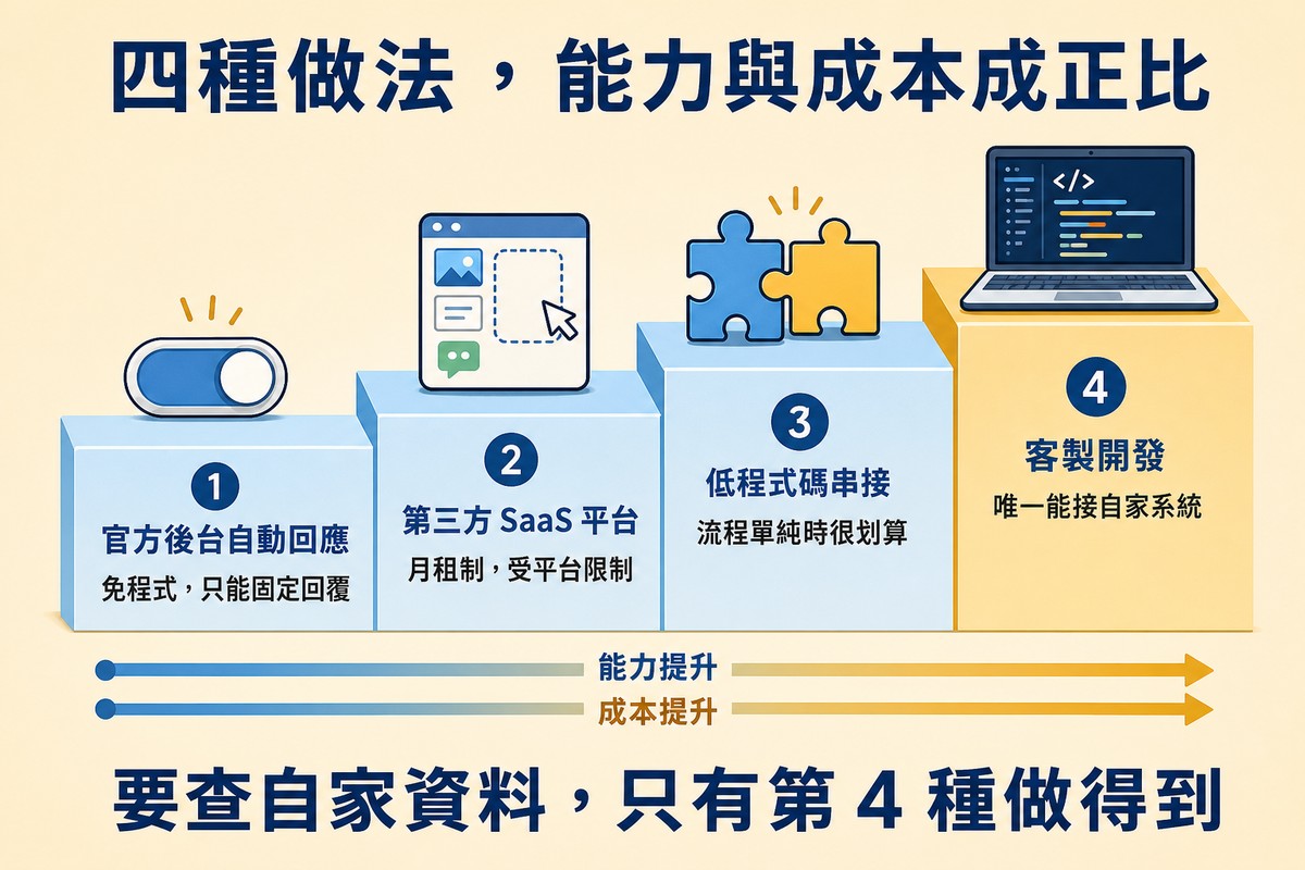 由左至右上升的四階梯圖，每一階上放一個圖示：切換開關、拖拉式編輯畫面、兩片相接的拼圖、顯示程式碼的筆電。四階分別標著「1 官方後台自動回應／免程式，只能固定回覆」「2 第三方 SaaS 平台／月租制，受平台限制」「3 低程式碼串接／流程單純時很划算」「4 客製開發／唯一能接自家系統」。階梯下方兩條向右的長箭頭標著「能力提升」與「成本提升」。下方結論寫「要查自家資料，只有第 4 種做得到」。