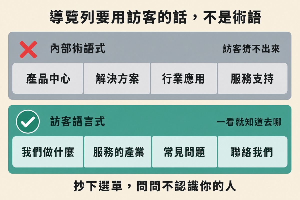 上下兩張長條卡片對照。上方灰色卡片有紅色叉號，標題「內部術語式」，導覽列四顆按鈕寫著產品中心、解決方案、行業應用、服務支持，右側評語「訪客猜不出來」；下方綠色卡片有綠色勾號，標題「訪客語言式」，按鈕寫著我們做什麼、服務的產業、常見問題、聯絡我們，評語「一看就知道去哪」。