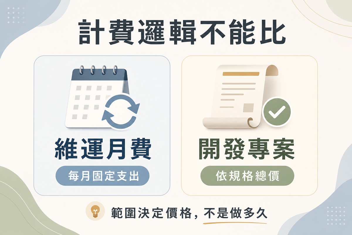 左側畫月曆與循環箭頭代表維運月費每月固定支出，右側畫捲軸報價單與勾勾代表開發專案依規格報總價