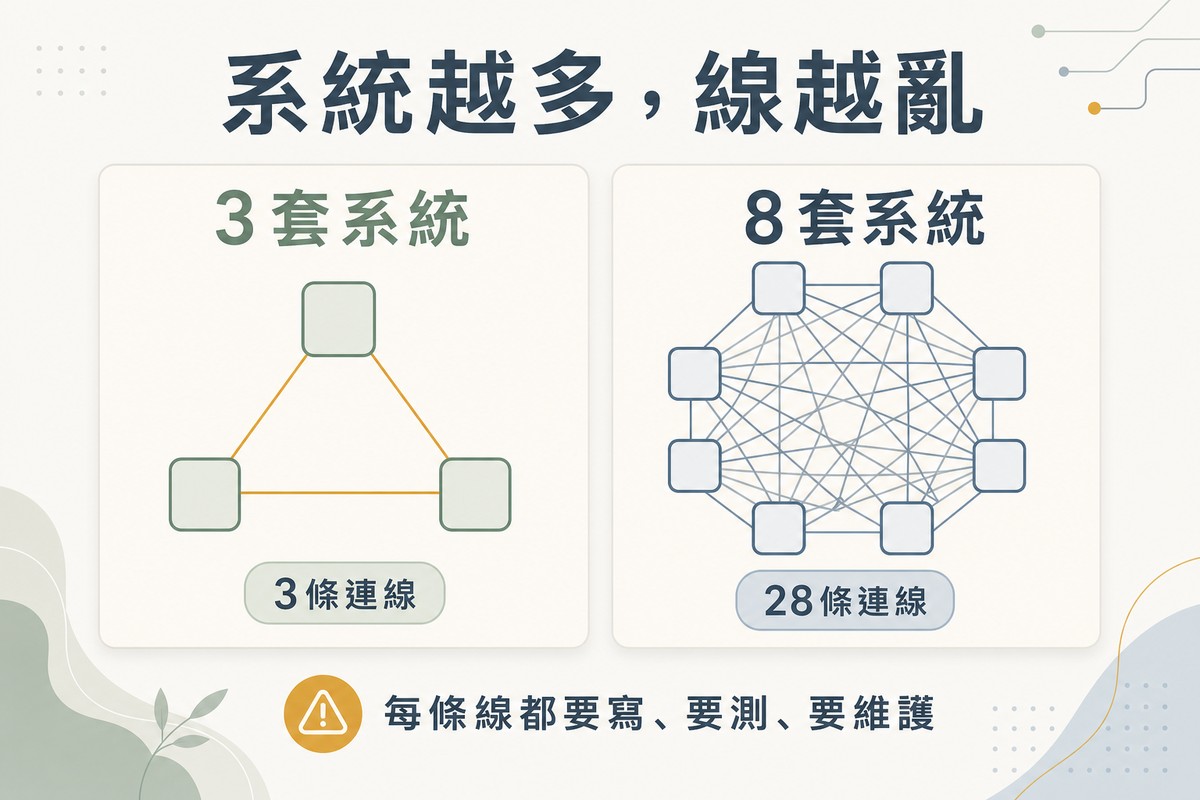 左側畫三個方框之間三條整齊連線，右側畫八個方框之間密密麻麻交錯如網的連線代表需要維護28條連線