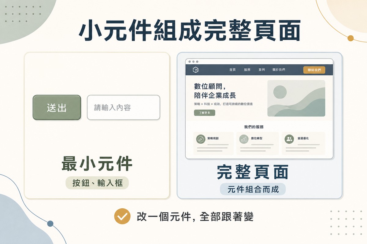左側畫單獨的按鈕與輸入框放大呈現代表最小元件，右側畫組合好的完整網頁版面縮圖代表完整頁面由元件組合而成
