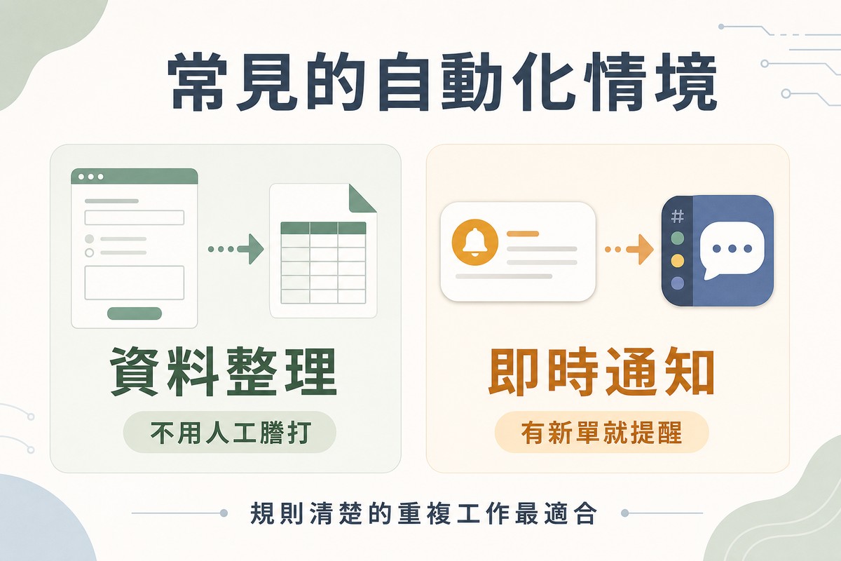 左側畫表單資料流向試算表代表資料整理不用人工謄打，右側畫訊息通知彈出到聊天軟體代表即時通知有新單就提醒