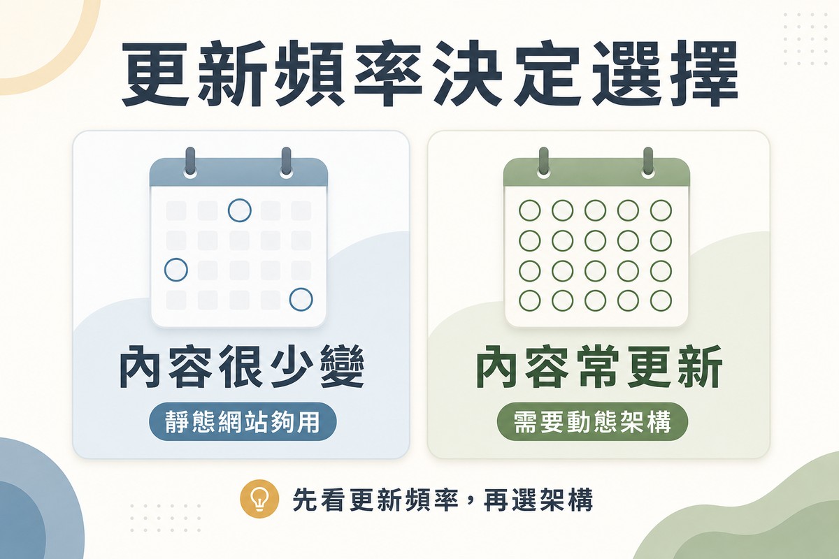 左側畫日曆只有少數幾天圈起來代表內容很少變靜態網站夠用,右側畫日曆滿滿都圈起來代表內容常更新需要動態架構