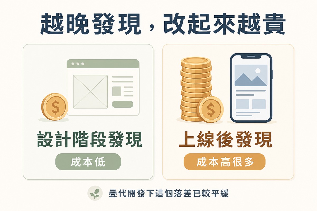 左側畫小額錢幣搭配設計稿圖示標示設計階段發現成本低；右側畫一疊高高的錢幣標示上線後發現成本高很多