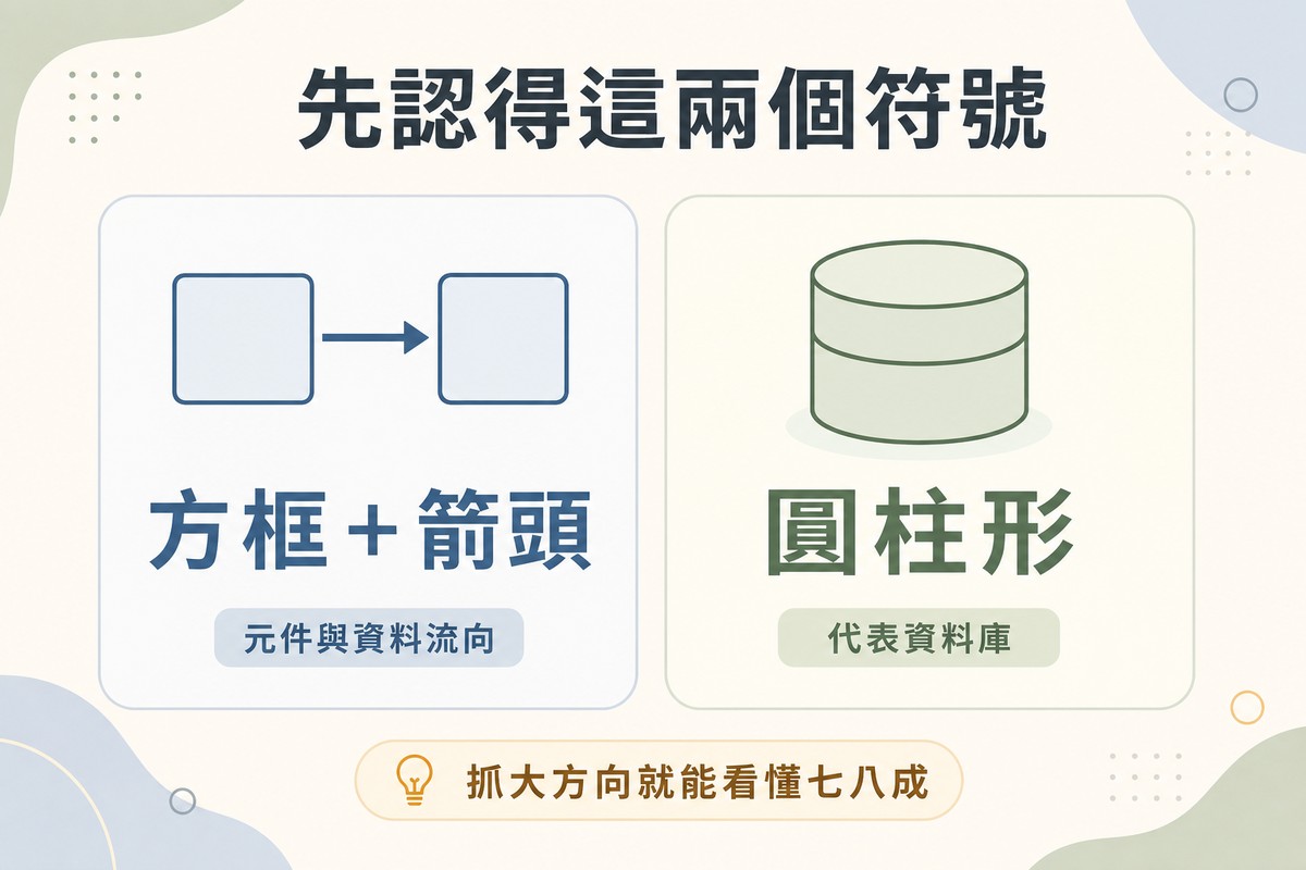 左側畫方框搭配箭頭指向另一個方框標示方框加箭頭；右側畫圓柱形資料庫圖示標示圓柱形代表資料庫