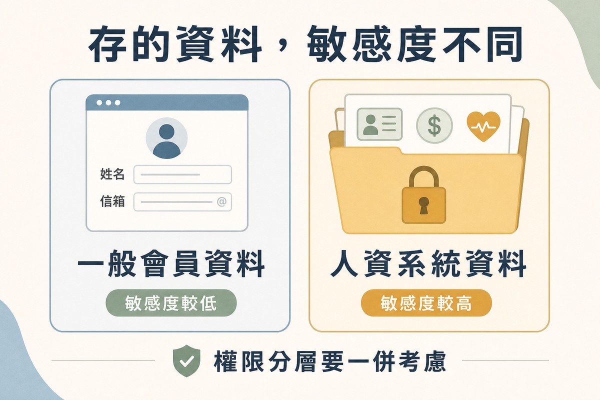 左側畫簡單會員註冊表單圖示標示一般會員資料；右側畫上鎖人事檔案夾圖示標示人資系統資料
