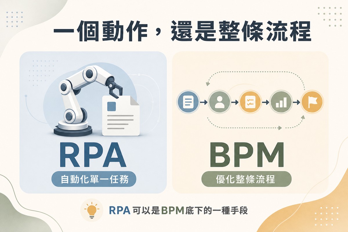 左側畫機器人手臂圖示搭配單一文件標示RPA；右側畫串連多個節點的完整流程箭頭標示BPM