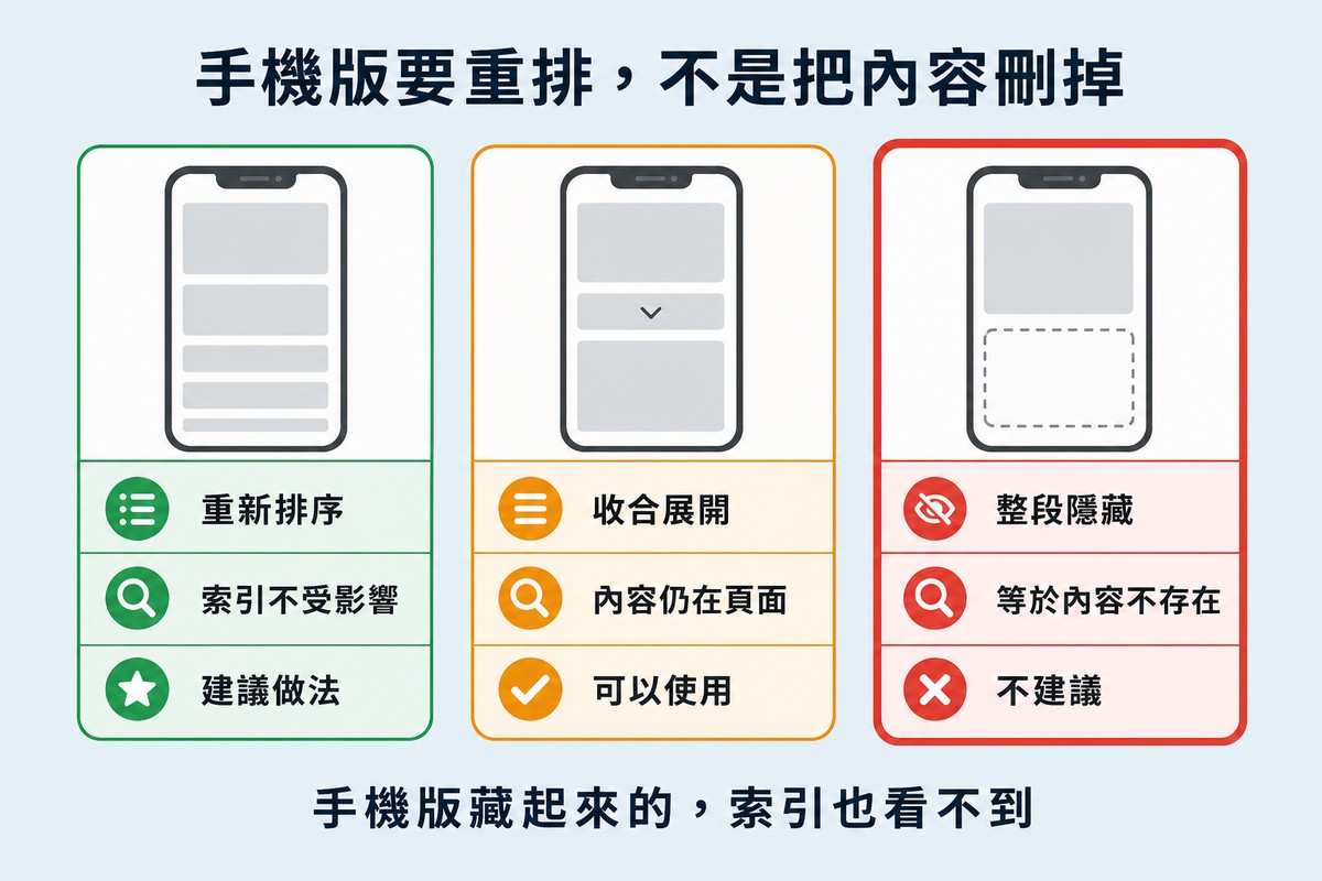 三張並排卡片，每張上方畫一支手機外框。左卡綠色「重新排序／索引不受影響／建議做法」；中卡橘色「收合展開／內容仍在頁面／可以使用」；右卡紅色外框加粗「整段隱藏／等於內容不存在／不建議」。底部寫「手機版藏起來的，索引也看不到」。