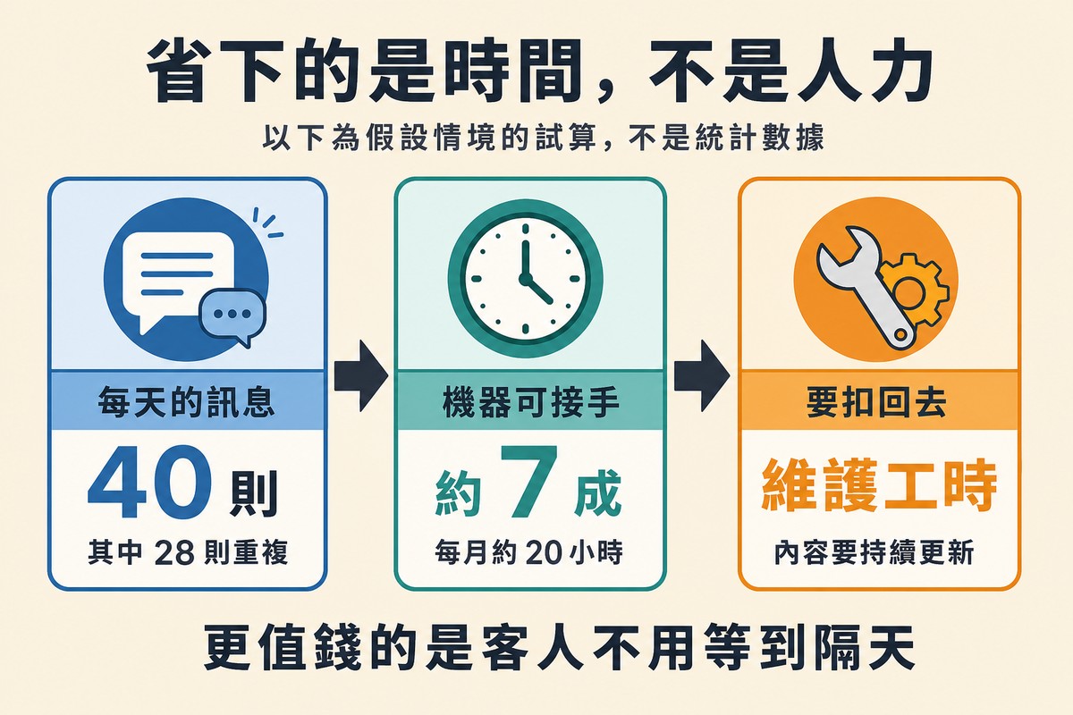 三格流程圖。左格藍色訊息圖示「每天的訊息／40 則／其中 28 則重複」；中格綠色時鐘圖示「機器可接手／約 7 成／每月約 20 小時」；右格橘色扳手齒輪圖示「要扣回去／維護工時／內容要持續更新」。主標題為「省下的是時間，不是人力」，副標註明是假設情境試算而非統計數據，底部寫「更值錢的是客人不用等到隔天」。