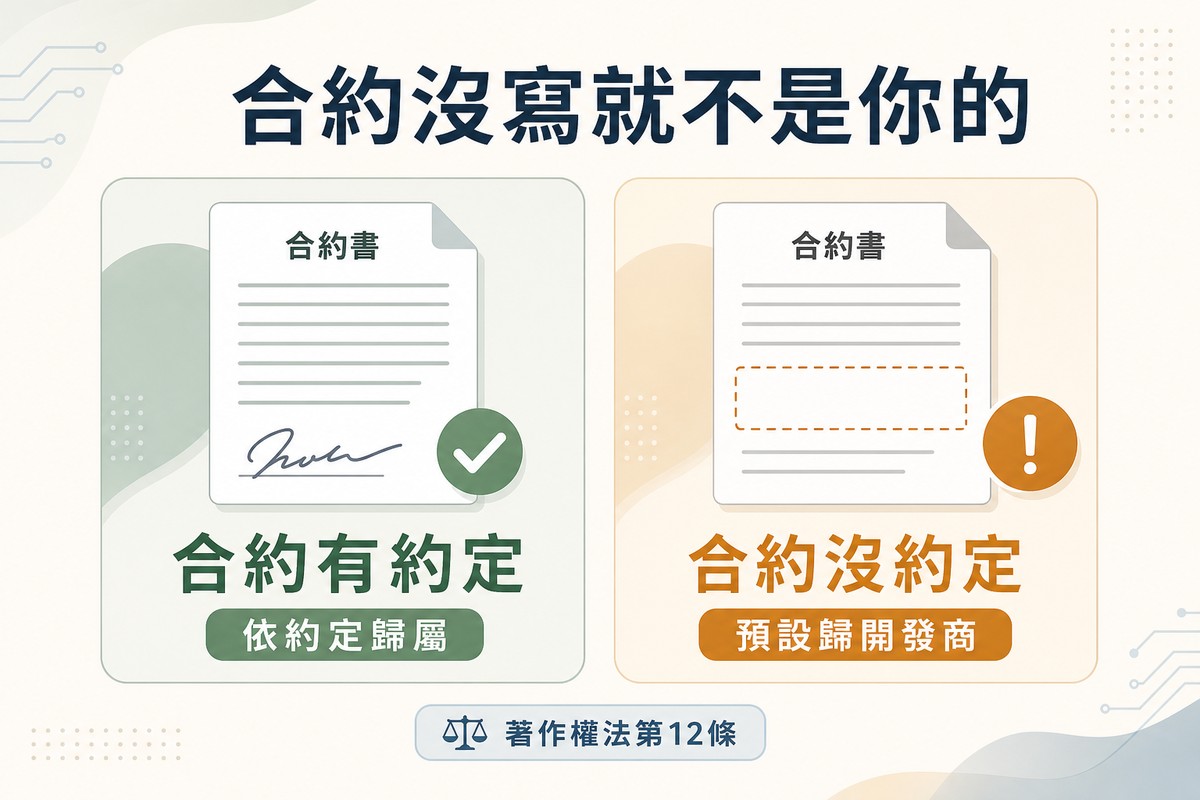 左側畫合約書有簽名與綠色勾勾代表合約有約定依約定歸屬，右側畫合約書有空白欄位與橘色驚嘆號代表合約沒約定預設歸開發商