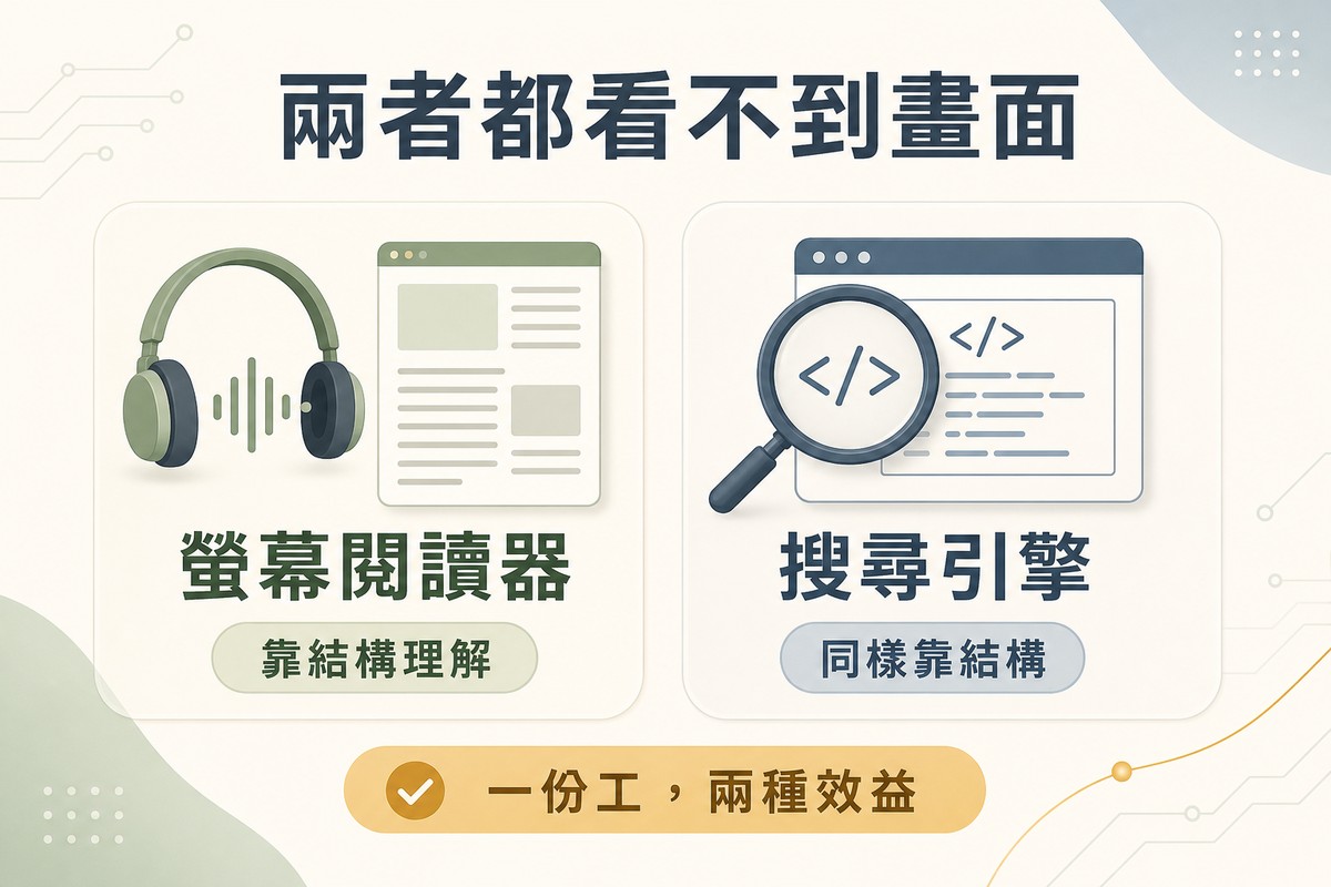 左側畫耳機與聲波搭配網頁文件代表螢幕閱讀器靠結構理解內容，右側畫放大鏡與原始碼標籤代表搜尋引擎同樣靠結構理解