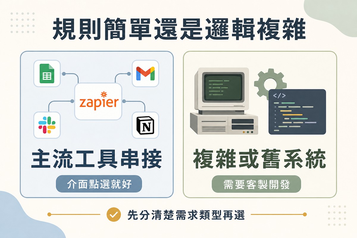左側畫常見SaaS應用程式圖示用簡單線條連接代表主流工具串接介面點選就好，右側畫舊型主機加齒輪與程式碼代表複雜或舊系統需要客製開發