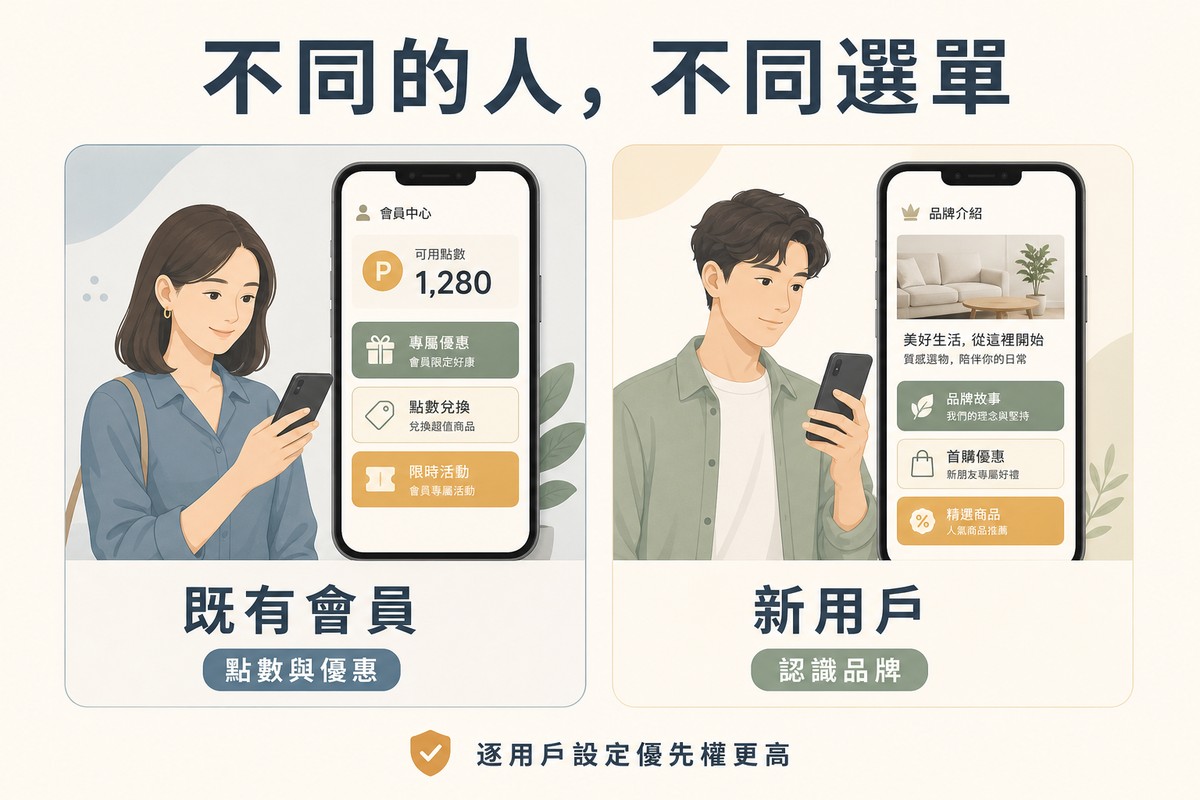 左側畫既有會員角色搭配手機顯示點數與專屬優惠選單，右側畫新使用者角色搭配手機顯示品牌介紹與首購優惠選單