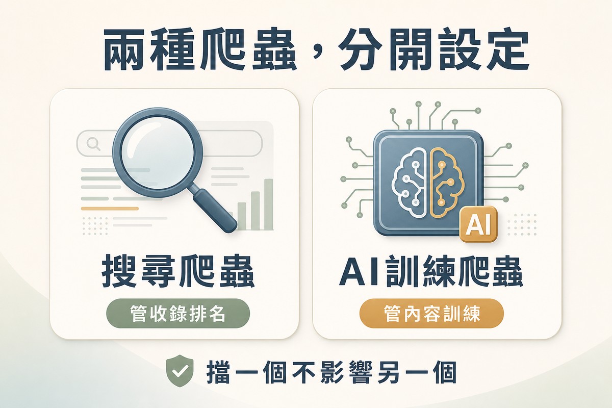 左側放大鏡搜尋圖示代表一般搜尋爬蟲管收錄排名，右側AI晶片腦部圖示代表AI訓練爬蟲管內容能否訓練AI