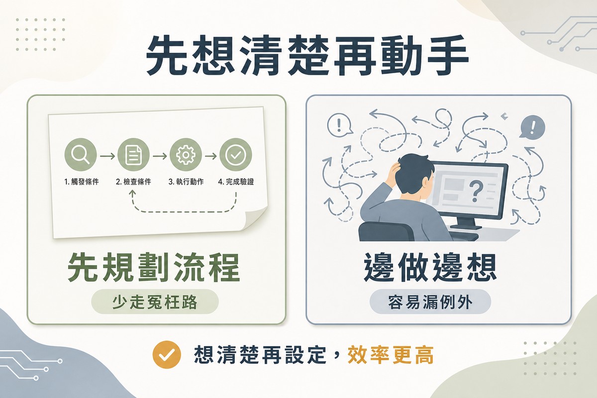 左側畫紙上寫著清楚流程步驟箭頭圖代表先規劃流程少走冤枉路，右側畫一人對著螢幕抓頭周圍散落錯亂箭頭代表邊做邊想容易漏例外