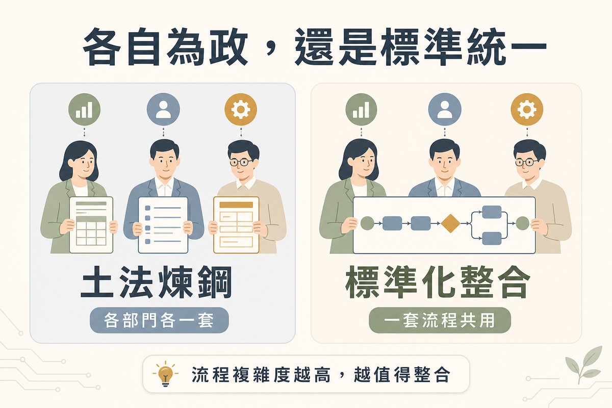 左側畫三個部門的人各自拿著不同樣式表單標示土法煉鋼；右側畫三個部門的人共用同一份標準流程圖標示標準化整合