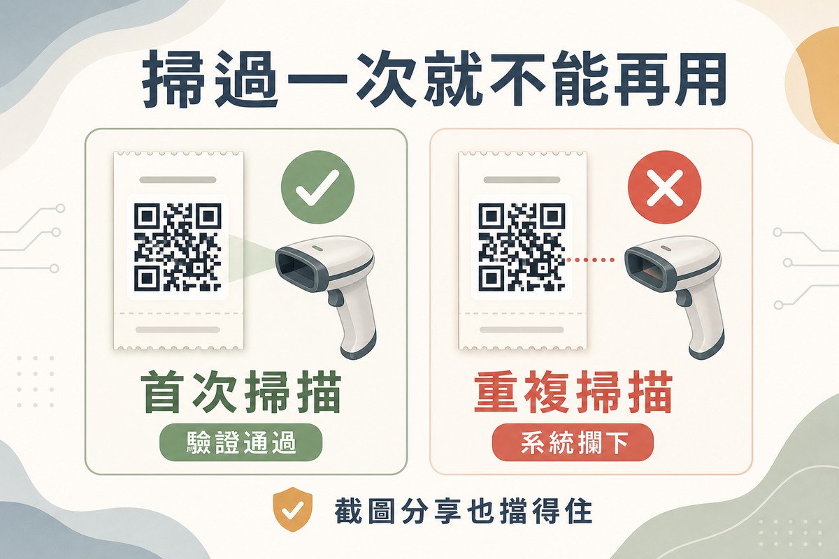 左側圖示票券QR Code旁綠色勾勾與掃描器，標示首次掃描、驗證通過；右側圖示同一張票券QR Code旁紅色叉叉，標示重複掃描、系統攔下