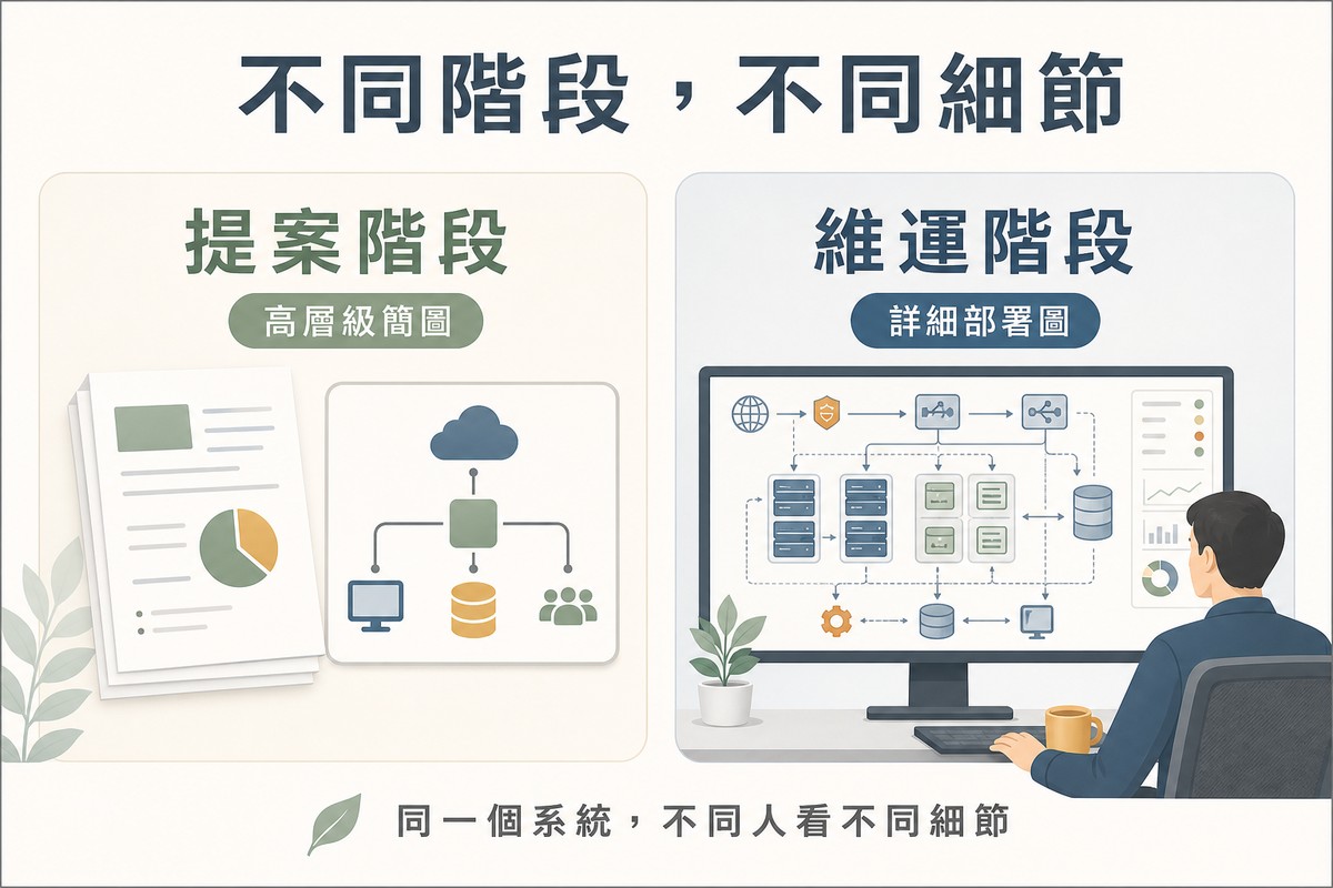 左側畫提案文件搭配簡化雲端與方框示意圖標示提案階段；右側畫工程師在電腦前查看詳細伺服器與網路圖示標示維運階段