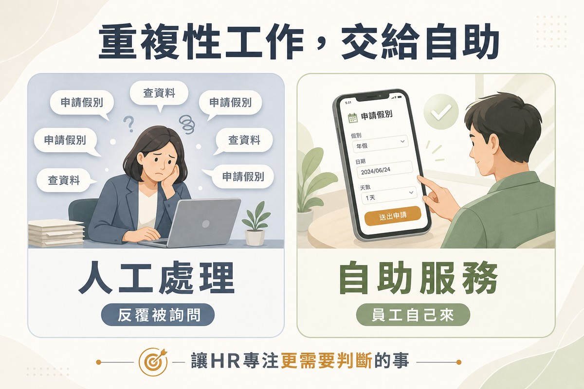 左側畫HR人員被多個對話框圍住標示人工處理；右側畫員工在手機上自己操作申請畫面標示自助服務