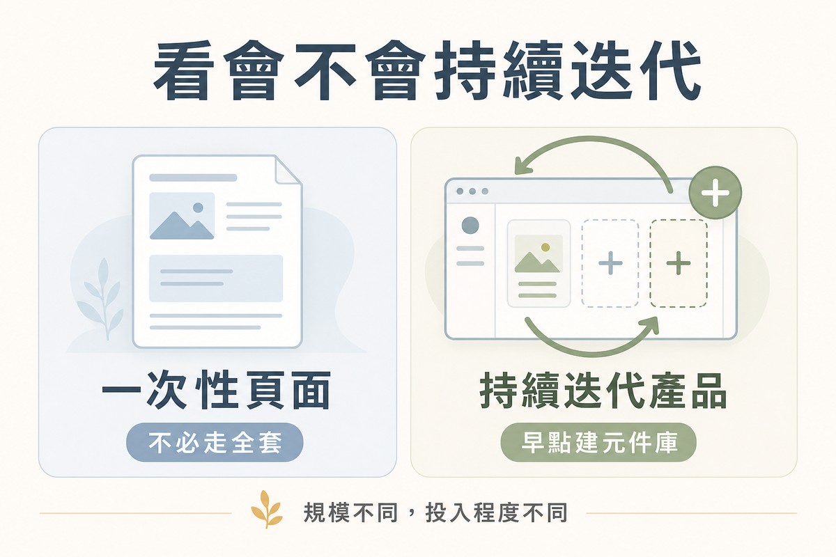 左側畫單頁靜態文件圖示代表一次性頁面不必走全套，右側畫持續新增區塊帶著加號與循環箭頭代表持續迭代產品早點建元件庫