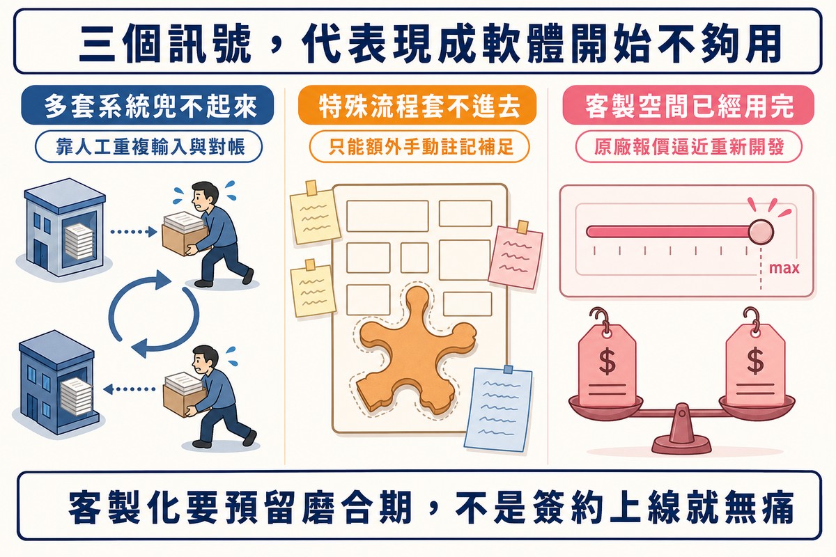 三欄插圖:兩棟不相連的建築間有人來回搬紙箱且循環往復、固定方格表單旁貼滿便條補註且不規則物件塞不進、滑桿推到底的max刻度與天平上兩個幾乎持平的價格牌
