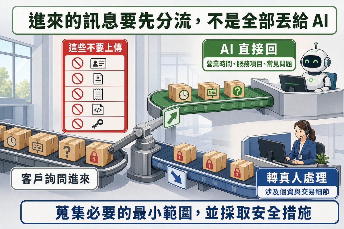 分揀站插圖:客戶詢問包裹進來後被分揀臂分成兩條輸送帶,上方綠色由AI直接回,下方藍色轉真人處理,牆上紅色告示列出五項不可上傳的資料