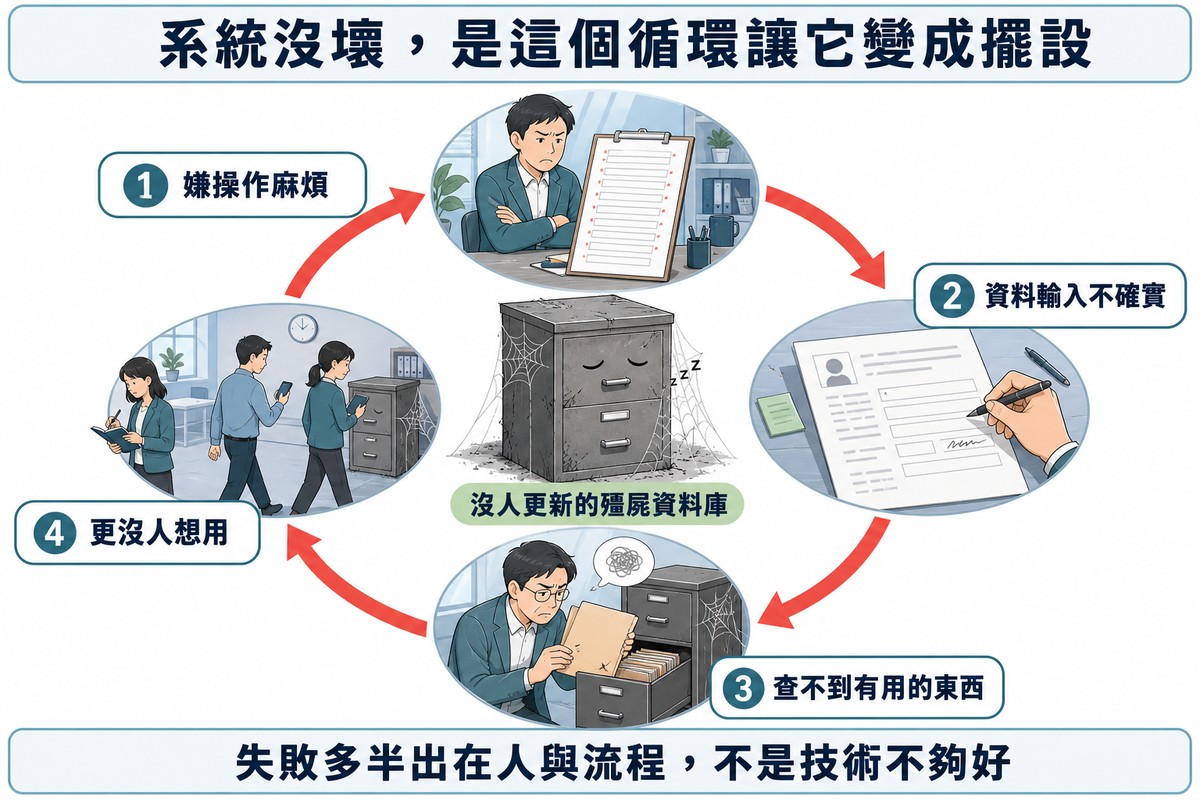 環形循環插圖：嫌操作麻煩、資料輸入不確實、查不到有用的東西、更沒人想用四站以紅色箭頭首尾相接，中央是佈滿蜘蛛網塵封的檔案櫃