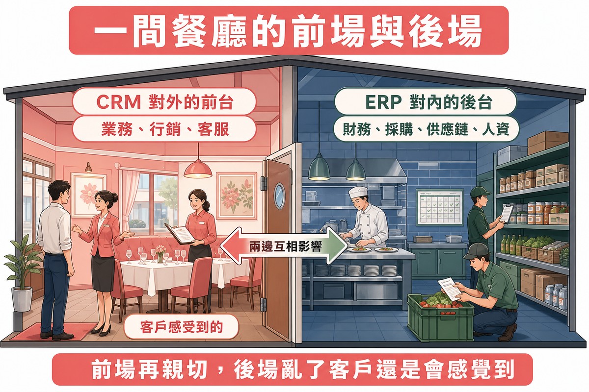 餐廳剖面插圖：左側粉紅色前場有迎賓與菜單服務，右側藍綠色後場有廚房庫存架與進貨清點，中間搖擺門有雙向箭頭