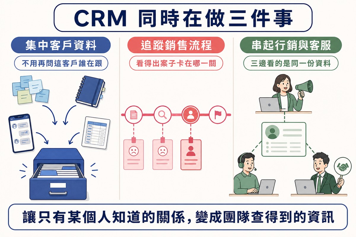 三欄插圖：便利貼筆記本手機對話與試算表匯入同一個抽屜櫃、案件卡在四站進度軌道上有兩張卡住、行銷客服業務三個角色連到同一份客戶卡