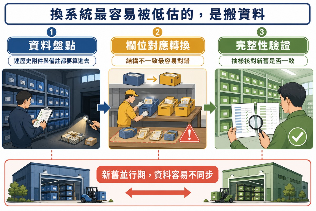 三階段插圖:舊倉庫盤點時用手電筒照出角落的歷史附件、轉換台把一種形狀的箱子換成另一種且有警告標誌、新倉庫前抽樣核對新舊清單打勾,底部新舊倉庫並行運作