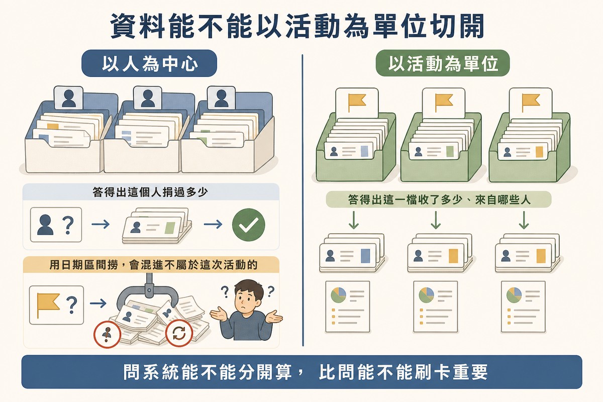 左邊以人像標籤的資料夾歸檔並在以活動查詢時混進不相關的紀錄,右邊以旗幟標籤的活動盒各自產出名冊與報表