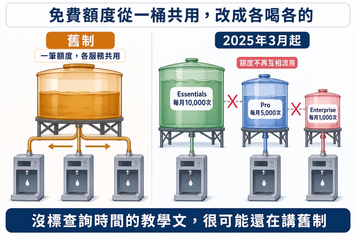 水桶對照插圖:左邊舊制是一個共用大桶接三台機器且額度互相流用,右邊新制是三個大小不同的獨立水桶分別標示每月10000次5000次1000次且中間打叉不能流用