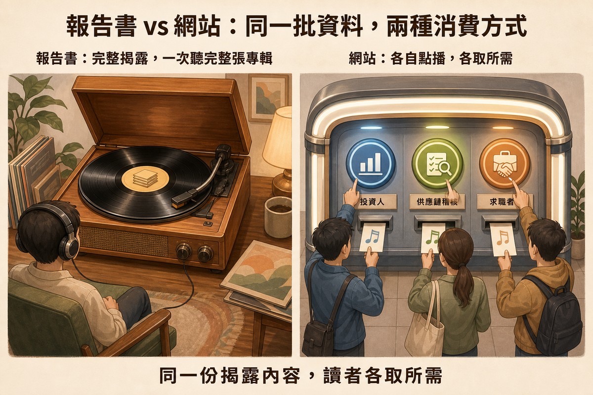 左側一人坐在復古黑膠唱片機前戴耳機聽完整張專輯，右側三人站在點唱機前各自按下標示投資人、供應鏈稽核、求職者的按鈕，立即拿到自己要的曲目
