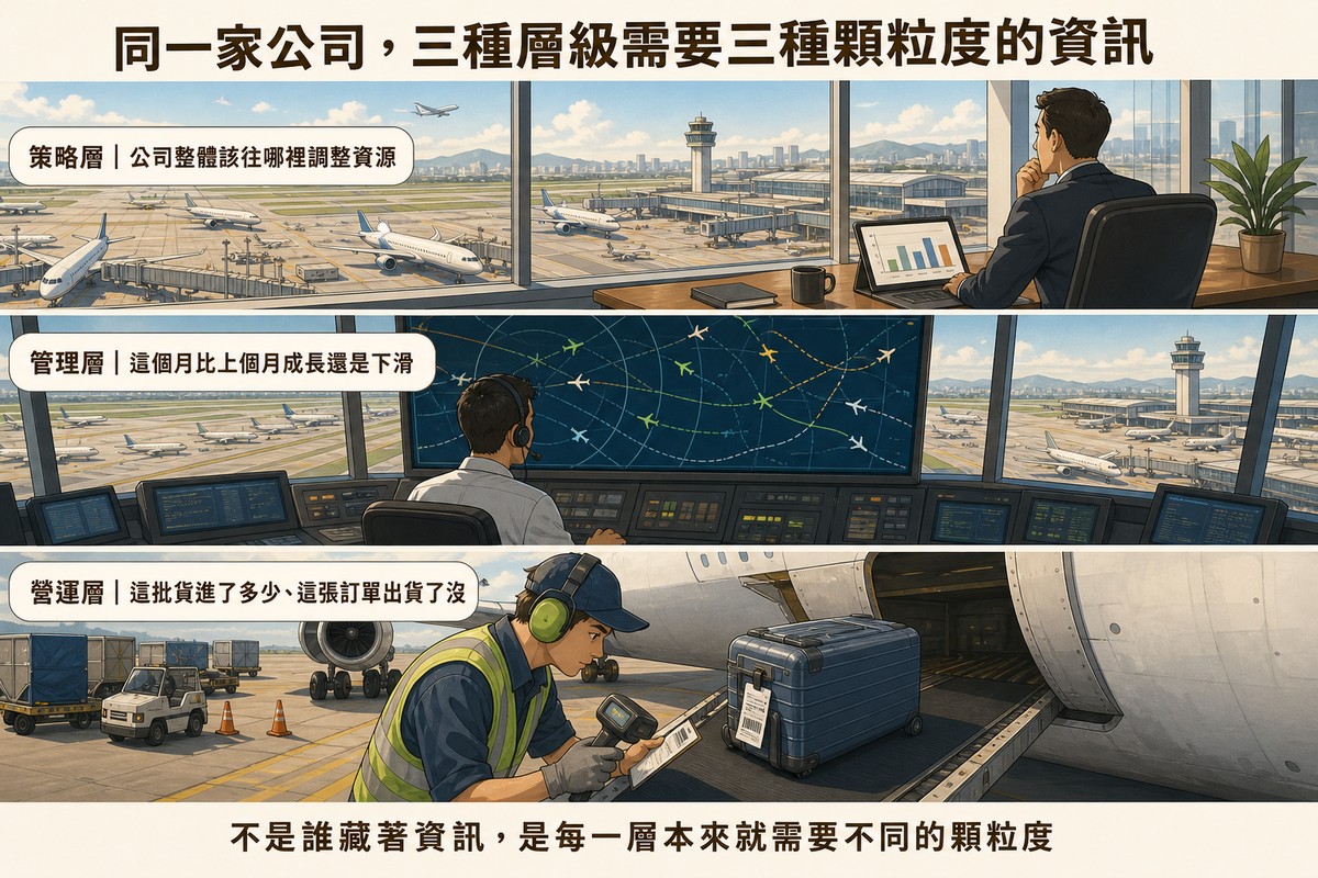 機場剖面圖分成三層，策略層主管看整體圖表，管理層控制塔看航班趨勢，營運層地勤掃描單一件行李