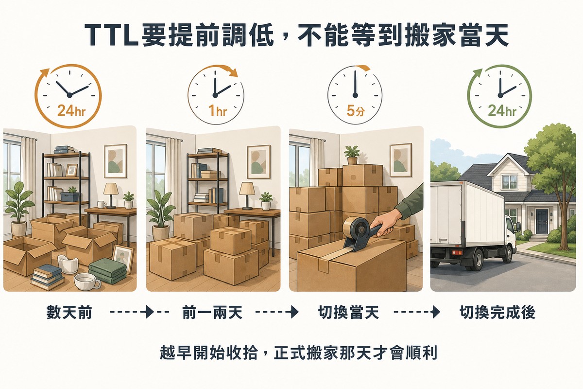 四格時間軸：搬家前數天到切換完成後，時鐘從24小時逐漸縮短到5分鐘再回穩