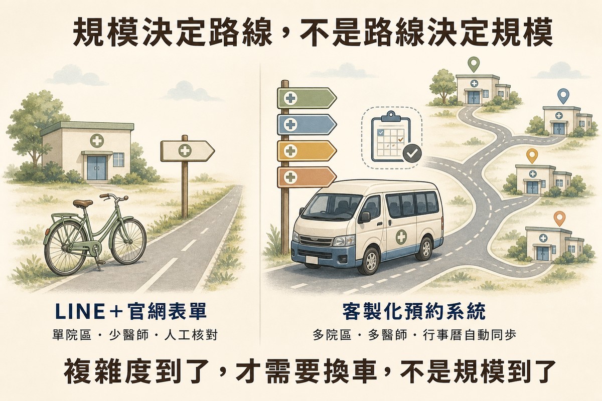左右對照兩個交通情境：左側腳踏車搭配單一路標，標示「LINE＋官網表單／單院區・少醫師・人工核對」；右側廂型車搭配多個路標與多間診所建築，標示「客製化預約系統／多院區・多醫師・行事曆自動同步」，底部收斂句「複雜度到了，才需要換車，不是規模到了」