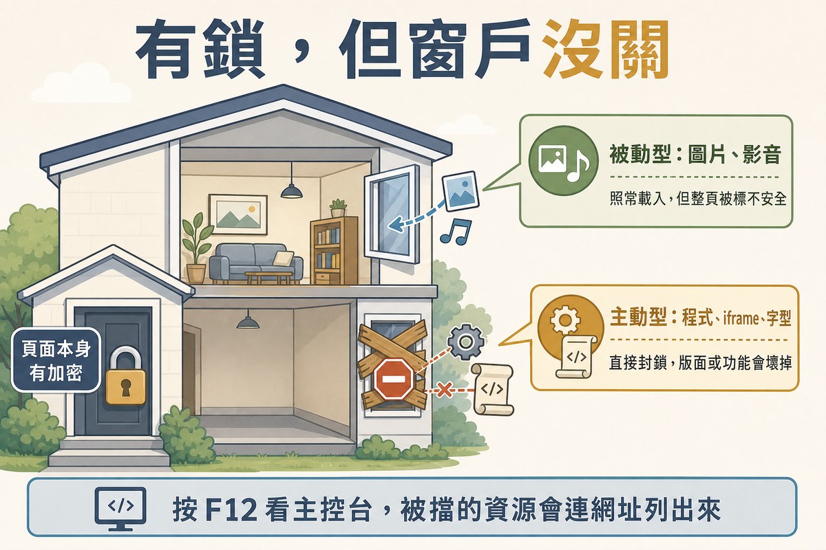 剖面房屋大門上鎖,樓上一扇窗半開讓圖片與音符飄入,樓下一扇窗被木板釘死把程式碼擋在外面且房間是空的