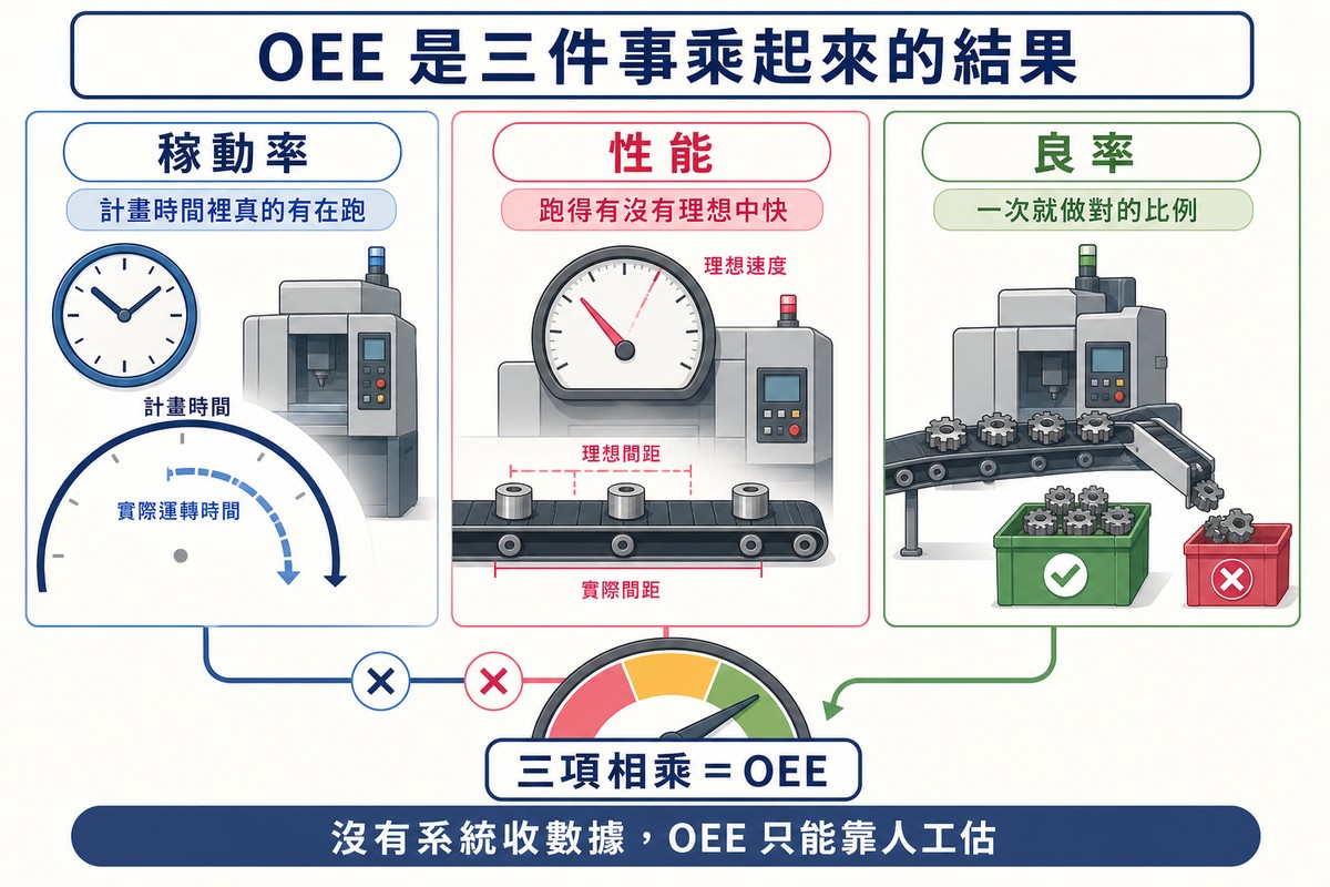 三欄插圖:稼動率用時鐘比較計畫時間與實際運轉時間、性能用速度表比較理想與實際、良率用好品與瑕疵品分箱,三者相乘成一個儀表