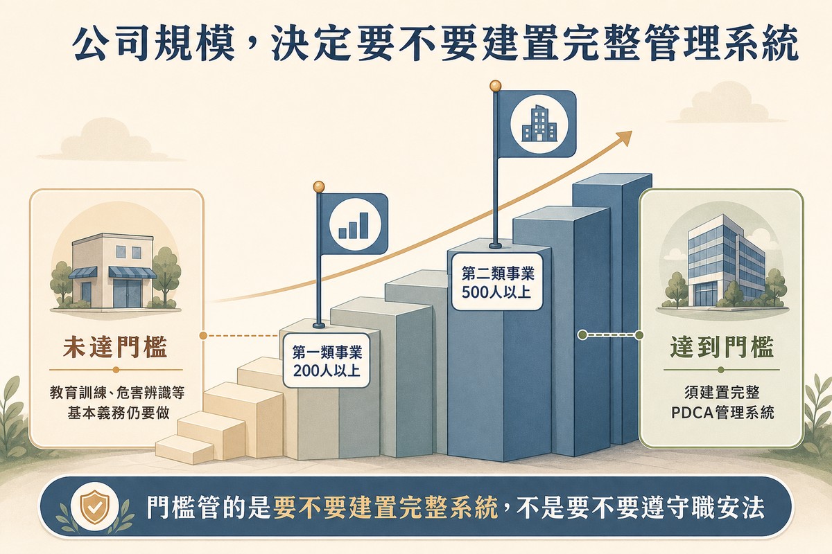 資訊圖：一道由小到大的階梯，左端標示未達門檻的小型店面與基本義務，階梯中段插著兩支旗子分別標示第一類事業200人以上、第二類事業500人以上的門檻，右端標示達到門檻的大型辦公大樓與須建置完整PDCA管理系統，底部橫幅寫著門檻管的是要不要建置完整系統、不是要不要遵守職安法