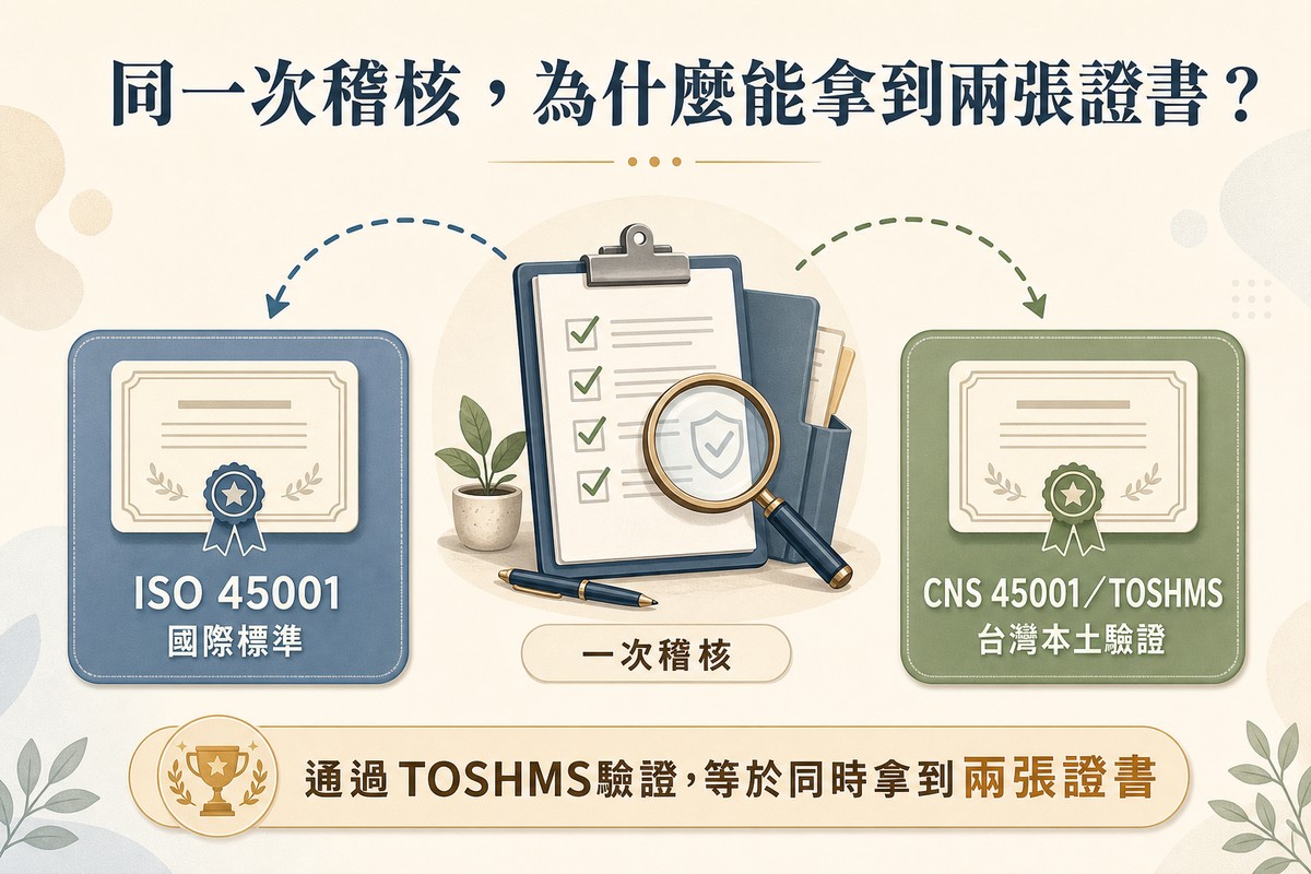 資訊圖：中央一份夾著放大鏡與勾選項目的稽核文件，左右各有一張虛線箭頭連出的證書卡片，左邊藍灰色卡片標示ISO 45001國際標準，右邊鼠尾草綠卡片標示CNS 45001／TOSHMS台灣本土驗證，底部橫幅寫著通過TOSHMS驗證等於同時拿到兩張證書