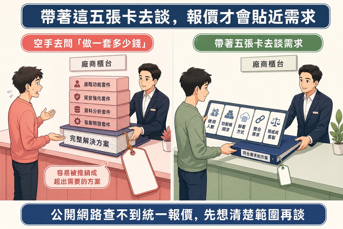 櫃台對照插圖：左邊空手發問的人收到一疊超規格套件方案與大張空白價格牌，右邊帶著使用人數功能模組部署方式整合需求現成或客製五張卡的人收到符合需求的方案
