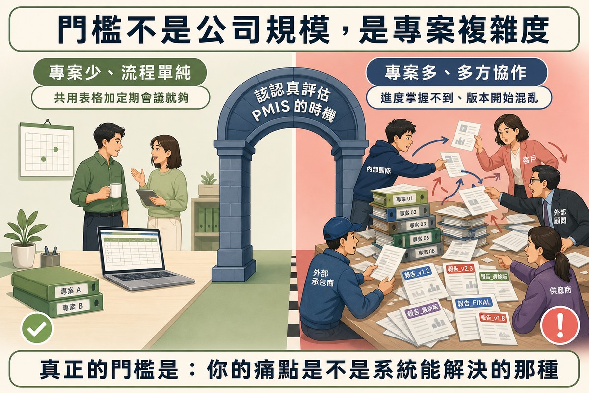 門拱對照插圖：左邊兩人開短會加共用表格與兩本專案夾即可掌握，右邊五個不同單位的人搶著拿文件且版本標示混亂，中間門拱寫著該認真評估PMIS的時機