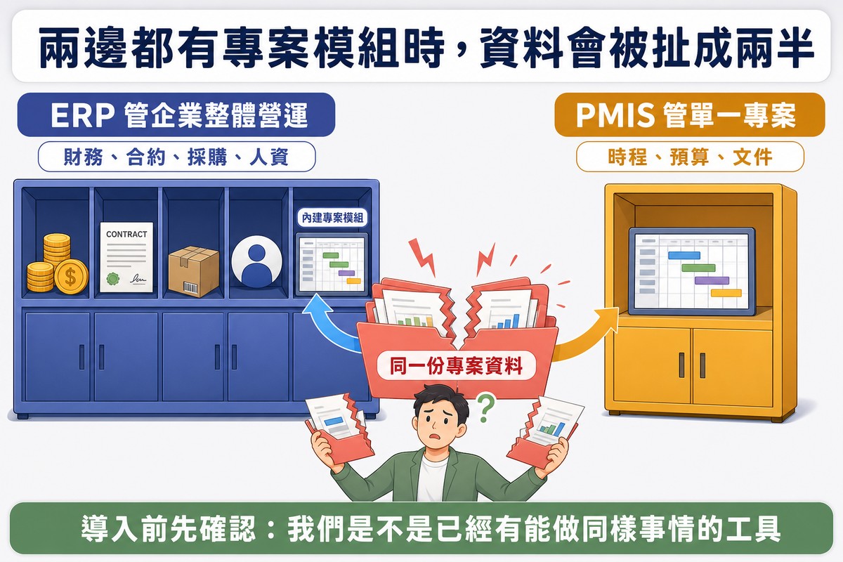 對照插圖：左邊ERP五格櫃其中一格是內建專案模組，右邊是獨立的PMIS櫃裝著同樣的專案看板，中間一份專案資料夾被扯成兩半，困惑的人各拿一半