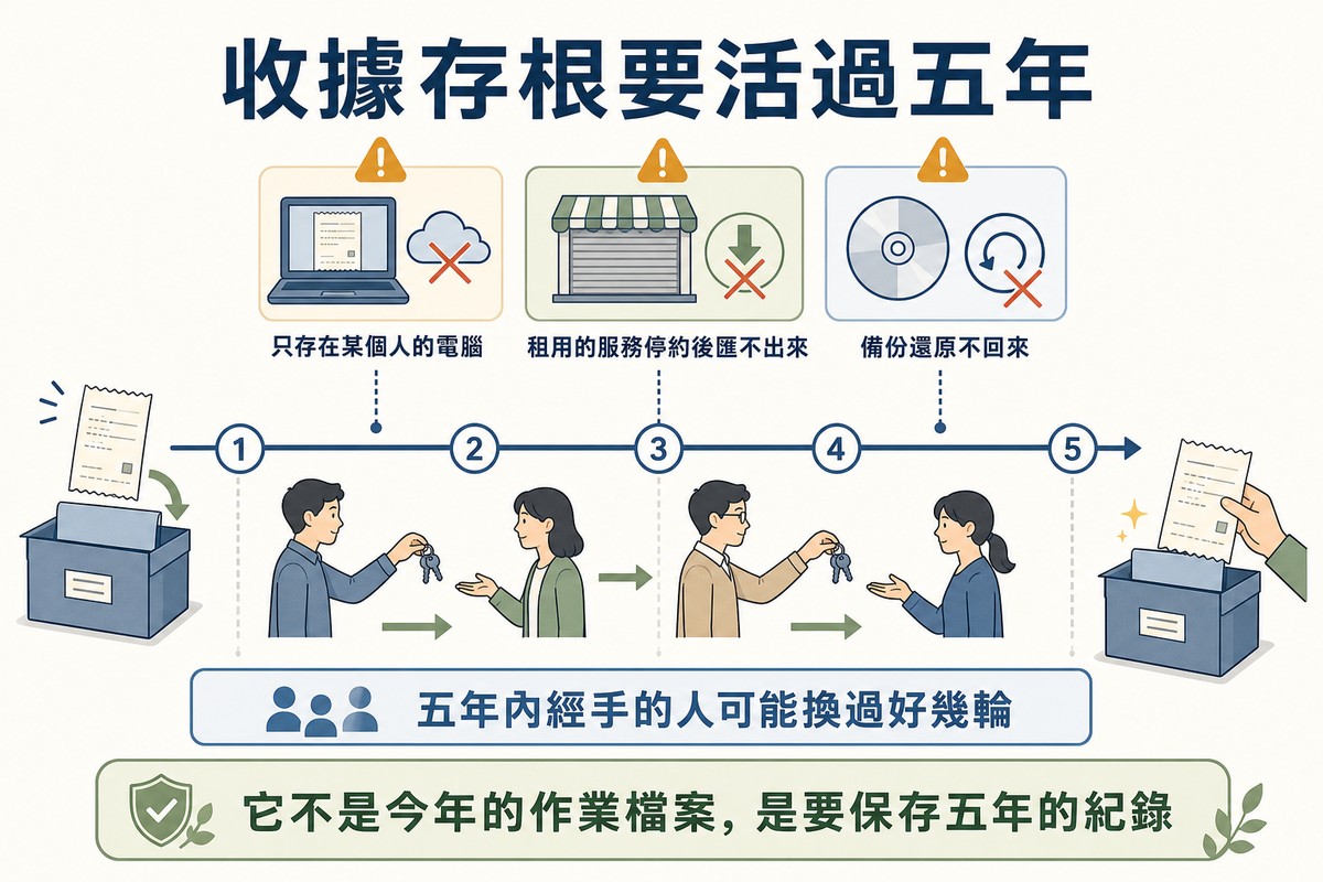 橫跨五個年度的時間軸,一張收據存根被放入檔案盒,沿途經手人多次交接,上方標出存在個人電腦、租用服務停約、備份無法還原三個風險