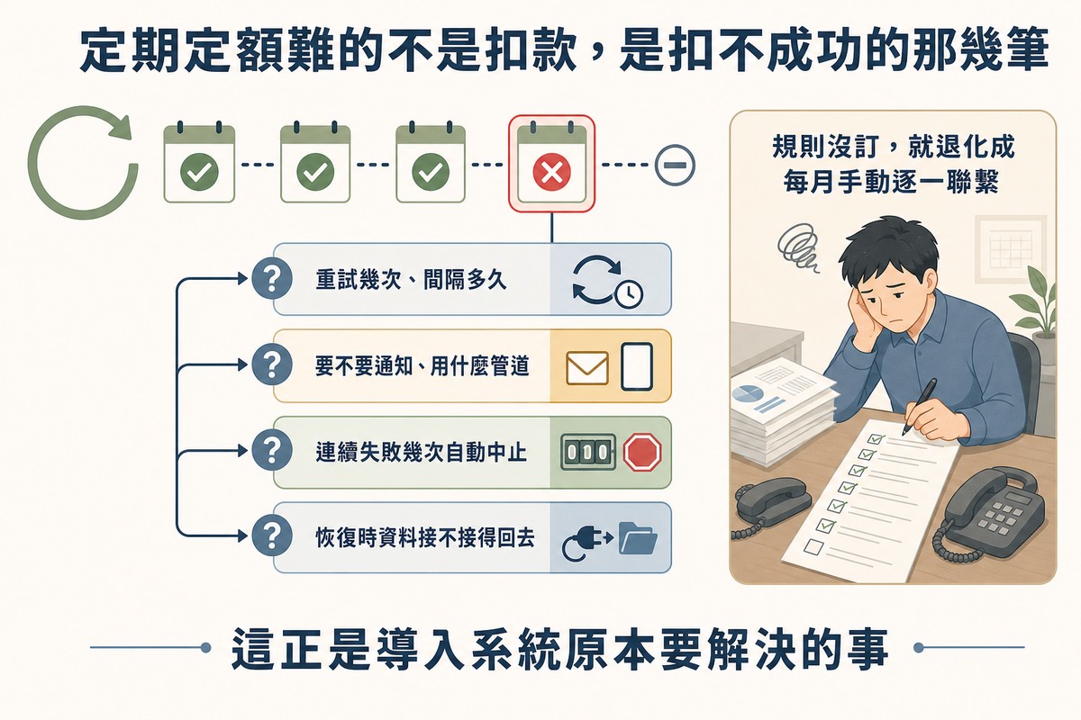 定期扣款流程中一個月份出現紅色失敗標記,由此分出重試時機、通知管道、自動中止門檻與恢復接續四條待決策分支