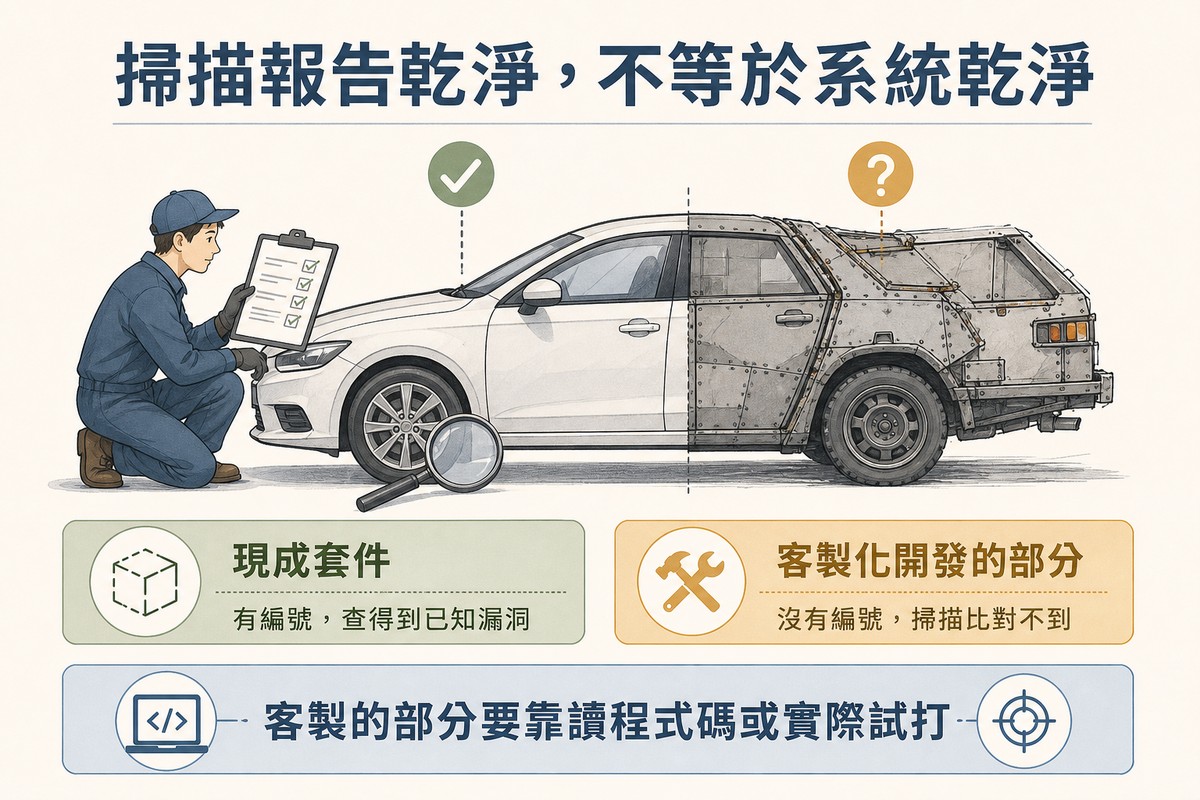 技師拿著檢查清單比對一台車,車子前半是標準原廠車身並打勾,後半是手工焊接的客製車身並標著問號