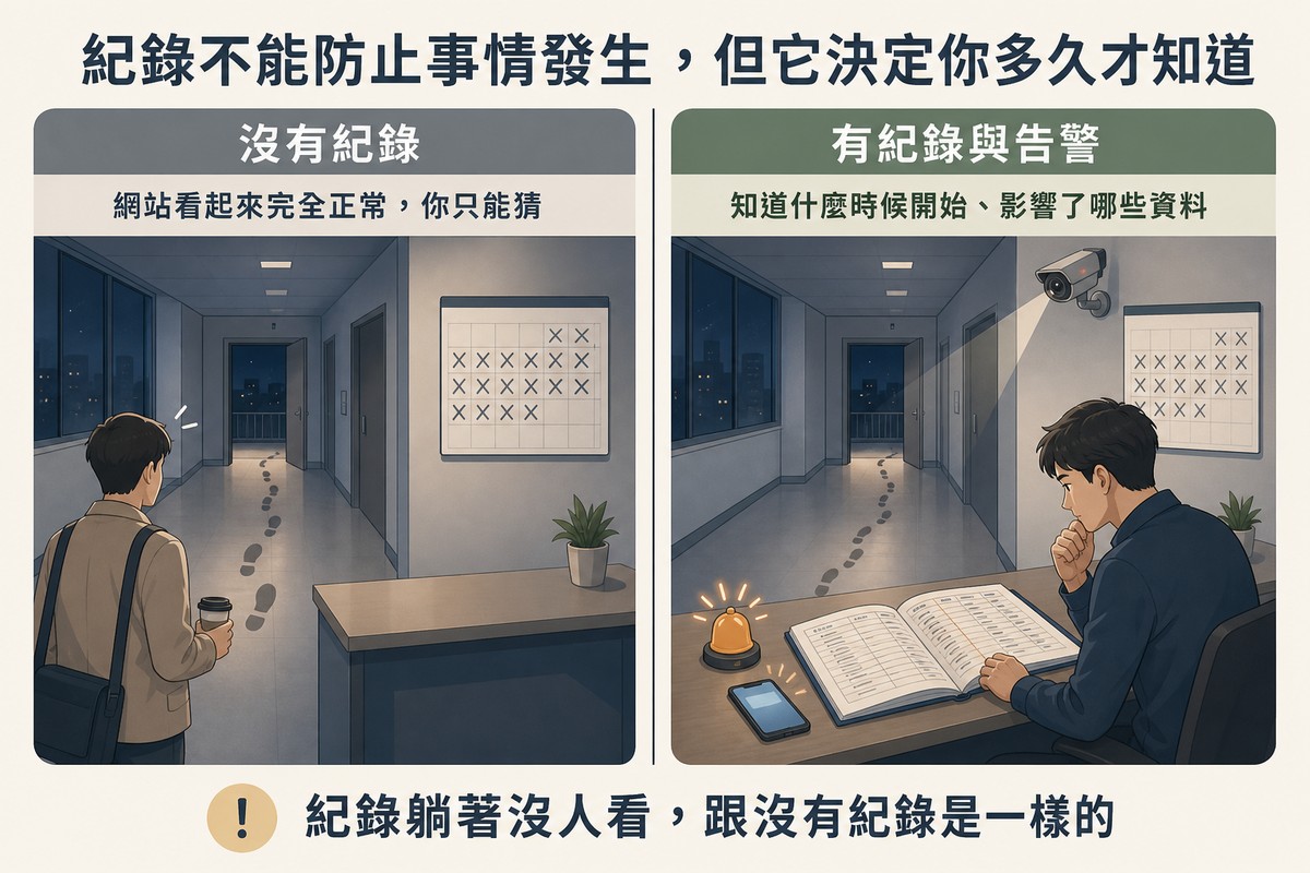 左邊走廊沒有攝影機與紀錄本,地上腳印無人記錄;右邊同一條走廊有攝影機與寫著紀錄的本子,警示鈴響起手機亮起