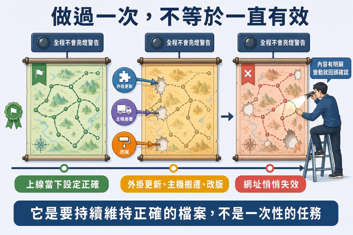 時間軸插圖：同一張地圖從上線時完好、到外掛更新主機搬遷改版造成三處破洞、到路線斷裂失效，三個階段的警示燈都是暗的，最後有人拿手電筒上梯檢查